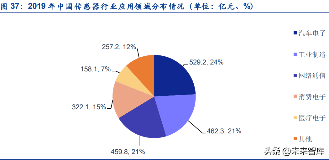 传感器行业深度研究:五大维度详解智能传感器行业的发展情况