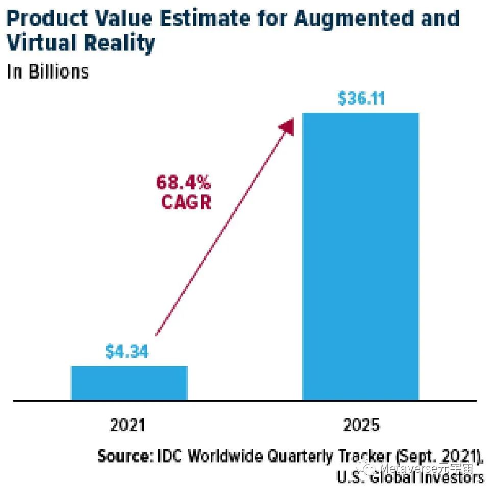 如何投资元宇宙:一个能带来价值万亿美元收入的机会