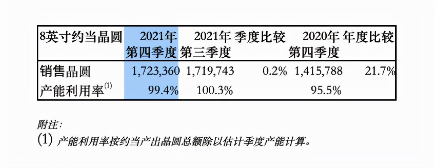 猛收100多亿元!中芯国际最新财报出炉:妥妥全球半导体巨头