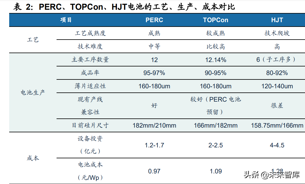 PERC、 TOPCon、HJT电池的工艺、生产、成本对比
