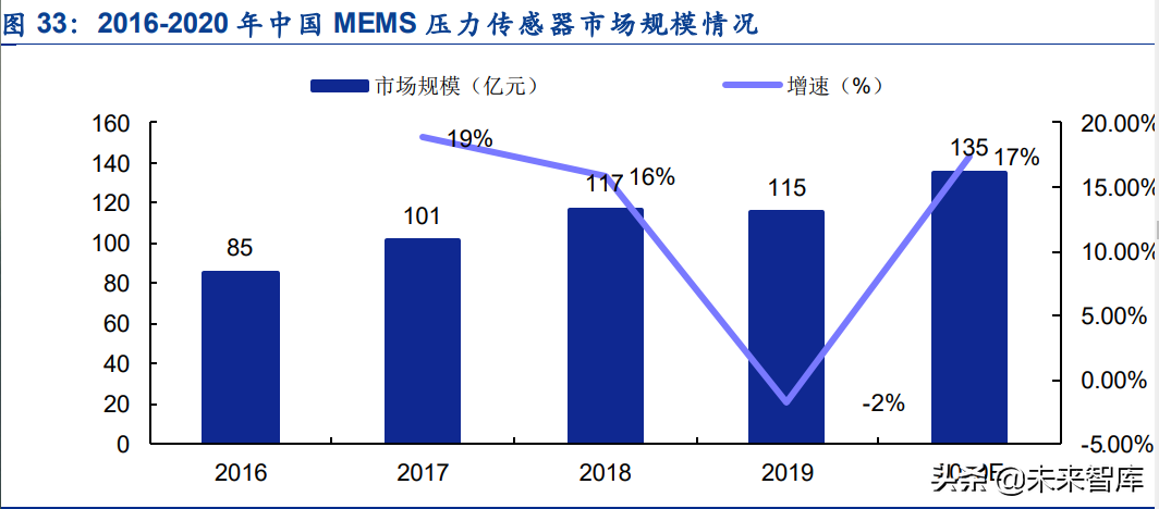 传感器行业深度研究:五大维度详解智能传感器行业的发展情况