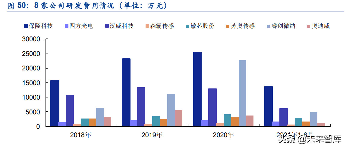 传感器行业深度研究:五大维度详解智能传感器行业的发展情况