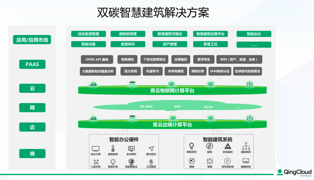 青云双碳智慧建筑解决方案架构图