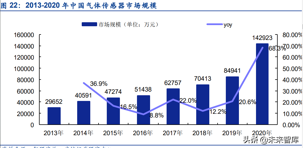 传感器行业深度研究:五大维度详解智能传感器行业的发展情况