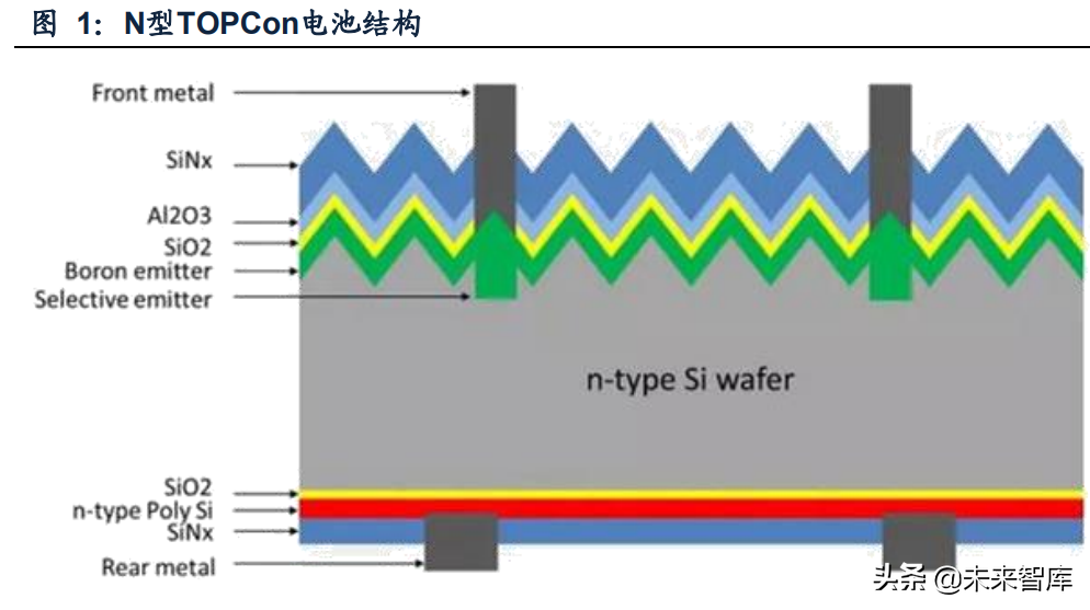 N型TOPCon电池结构