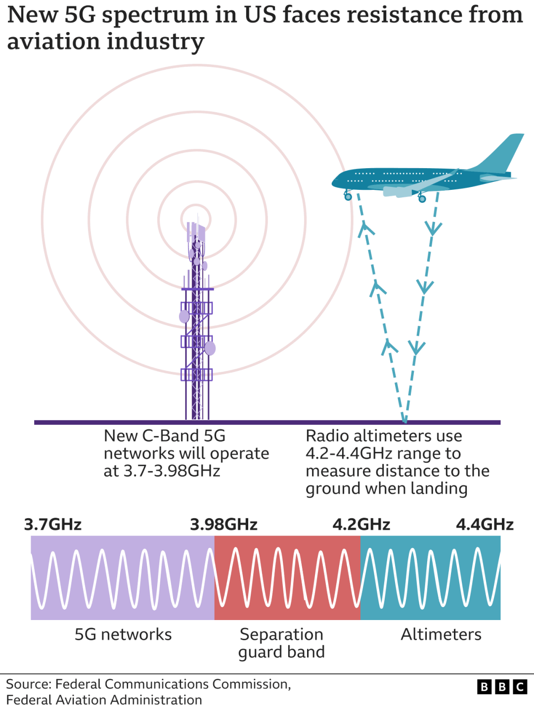 C band 5G与高度计雷达使用频率