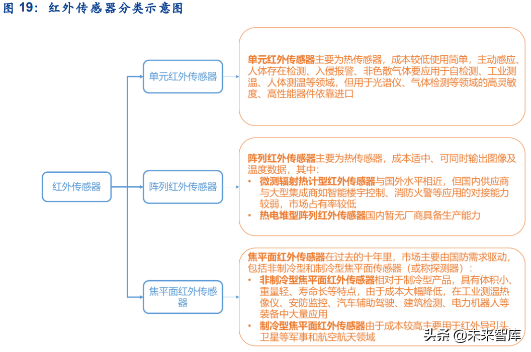 传感器行业深度研究:五大维度详解智能传感器行业的发展情况