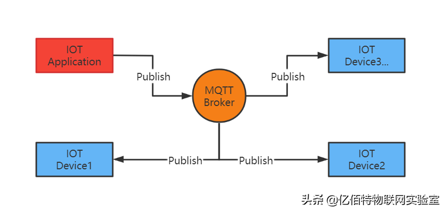 物联网应用中，为什么MQTT干掉了HTTP？