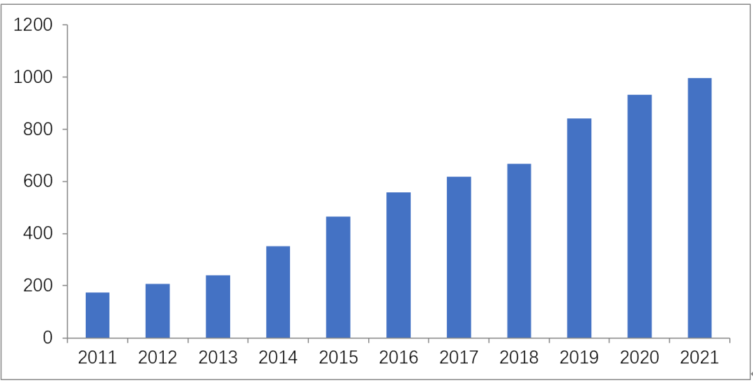 2011-2021全国移动通信基站数量