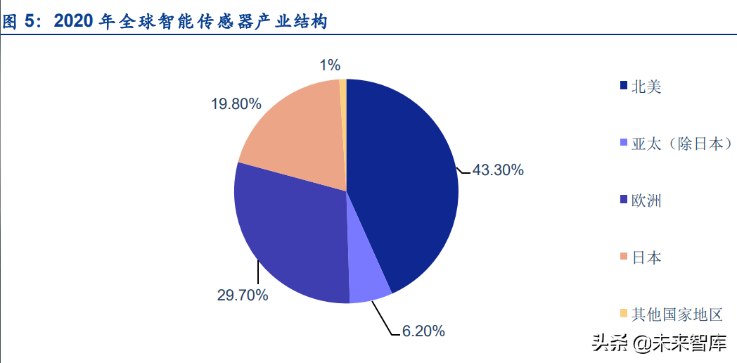 传感器行业深度研究:五大维度详解智能传感器行业的发展情况