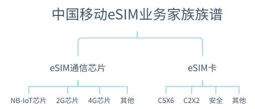 中国移动eSIM业务家族族谱