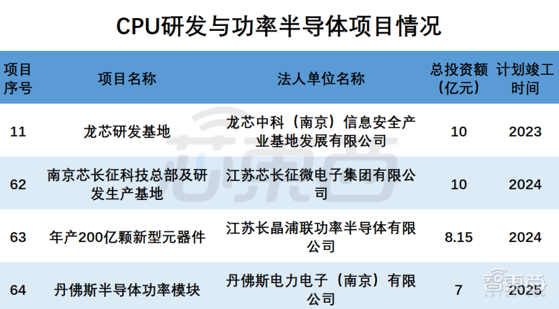 CPU研发与功率半导体项目情况