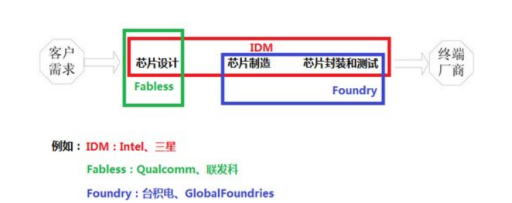 半导体行业常见的IDM、Fabless与Foundry模式 半导体行业常见的IDM、Fabless与Foundry模式