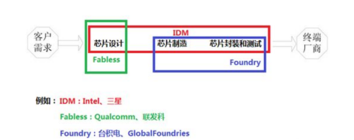 半导体行业常见的IDM、Fabless与Foundry模式