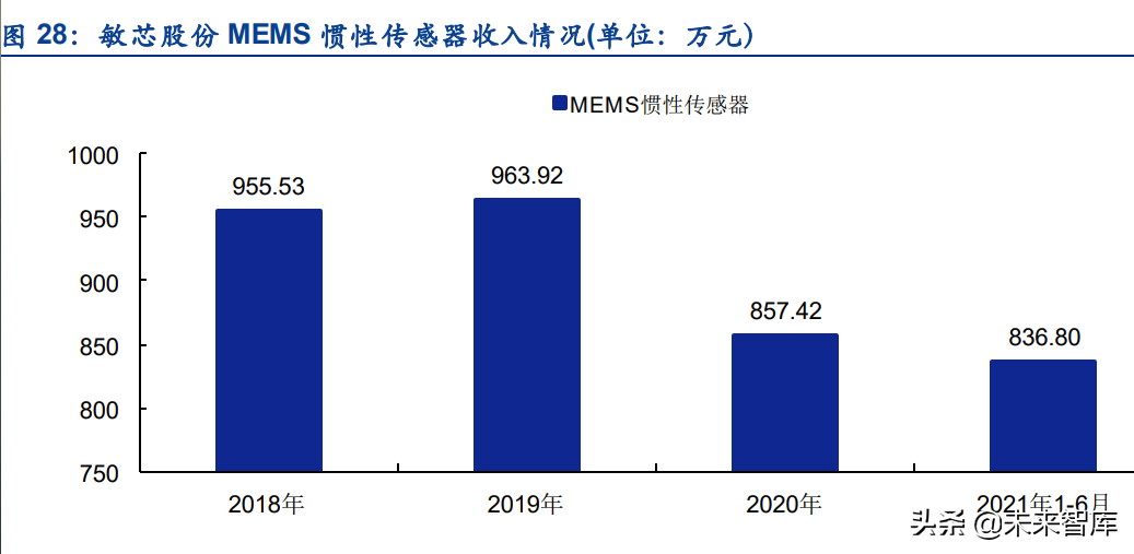 传感器行业深度研究:五大维度详解智能传感器行业的发展情况