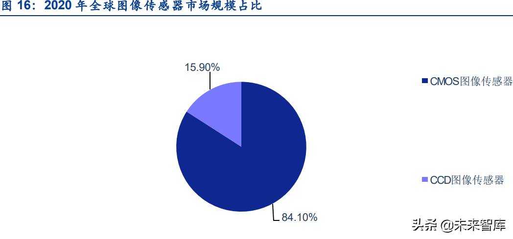 传感器行业深度研究:五大维度详解智能传感器行业的发展情况