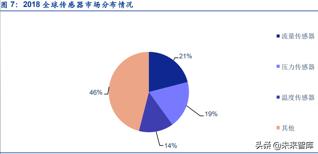 传感器行业深度研究:五大维度详解智能传感器行业的发展情况