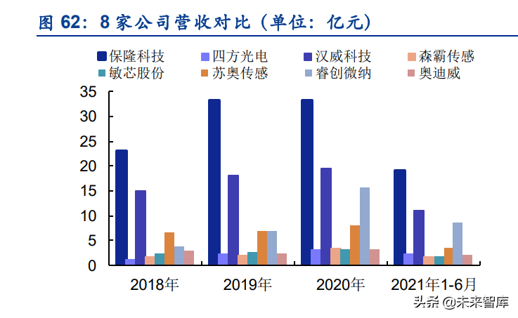 传感器行业深度研究:五大维度详解智能传感器行业的发展情况