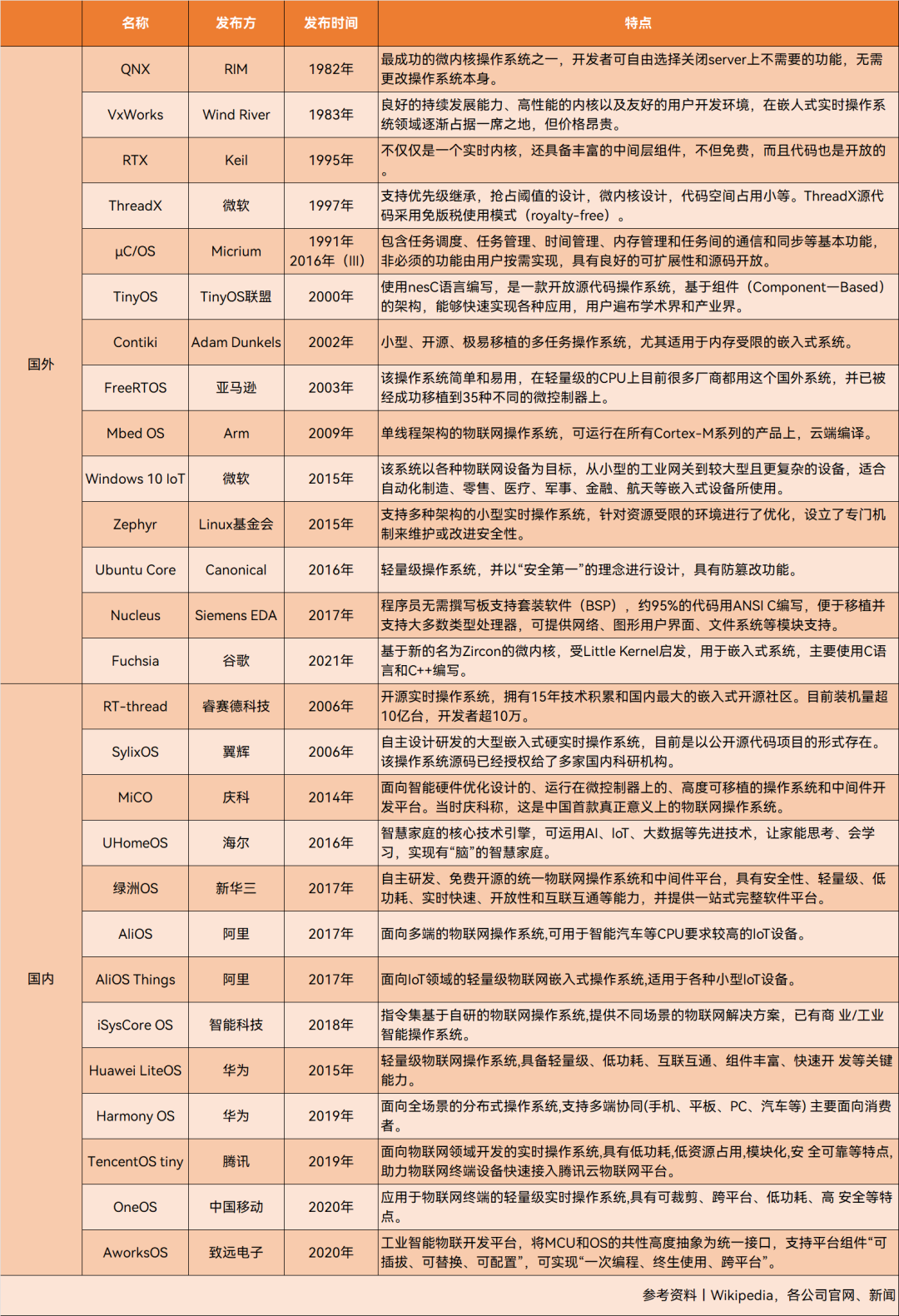 常见的物联网操作系统