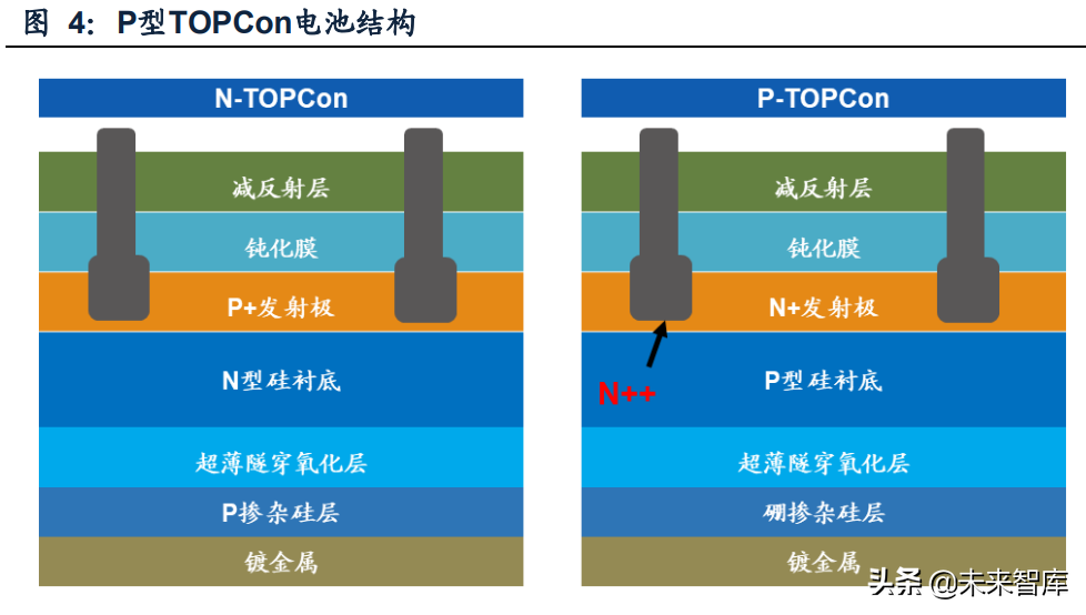 P型TOPCon电池结构
