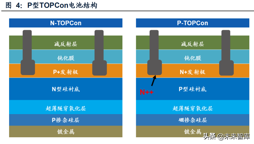 topcon电池在结构上与perc电池 的区别在于背面增加了超薄隧穿氧化层