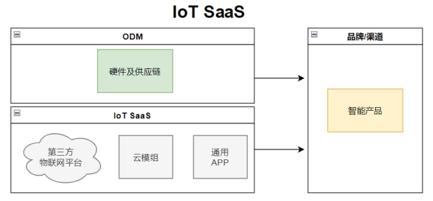 亚马逊云科技推出IoT ODM SaaS服务模型,极简成本助力智能硬件出海
