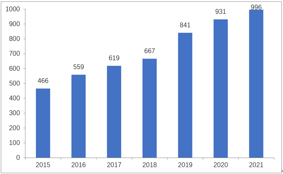 2015-2021年移动基站数量