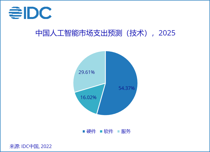 IDC：预计 2025 年中国人工智能市场总规模将超 184 亿美元