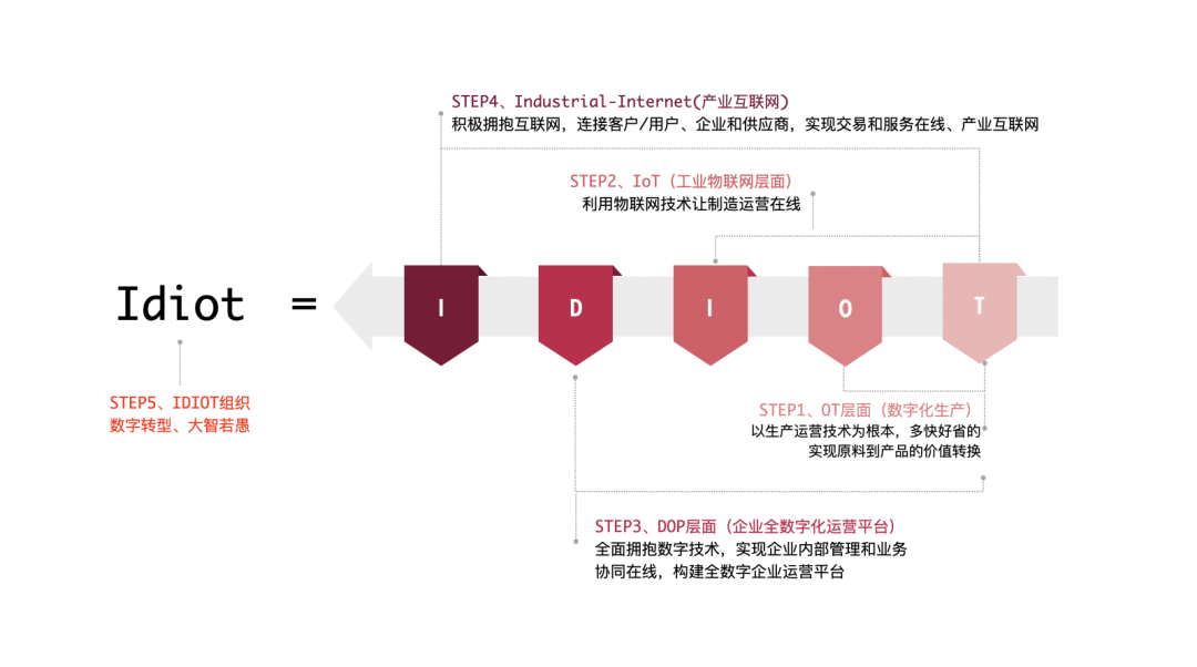  制造业数字化转型一字诀