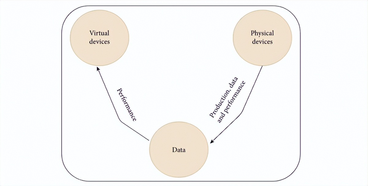 提升物联网体验的关键:数字孪生+区块链