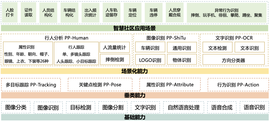 百度飞桨智慧城市核心技术大揭秘—智慧社区篇