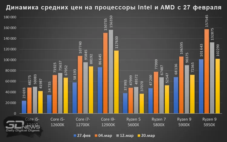 俄罗斯平台重售Intel和AMD处理器：部分型号价格腰斩