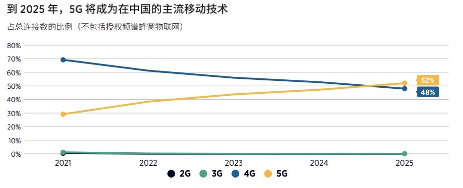 中国新增 5G 连接数占全球75%，已跻身全球最发达的移动市场