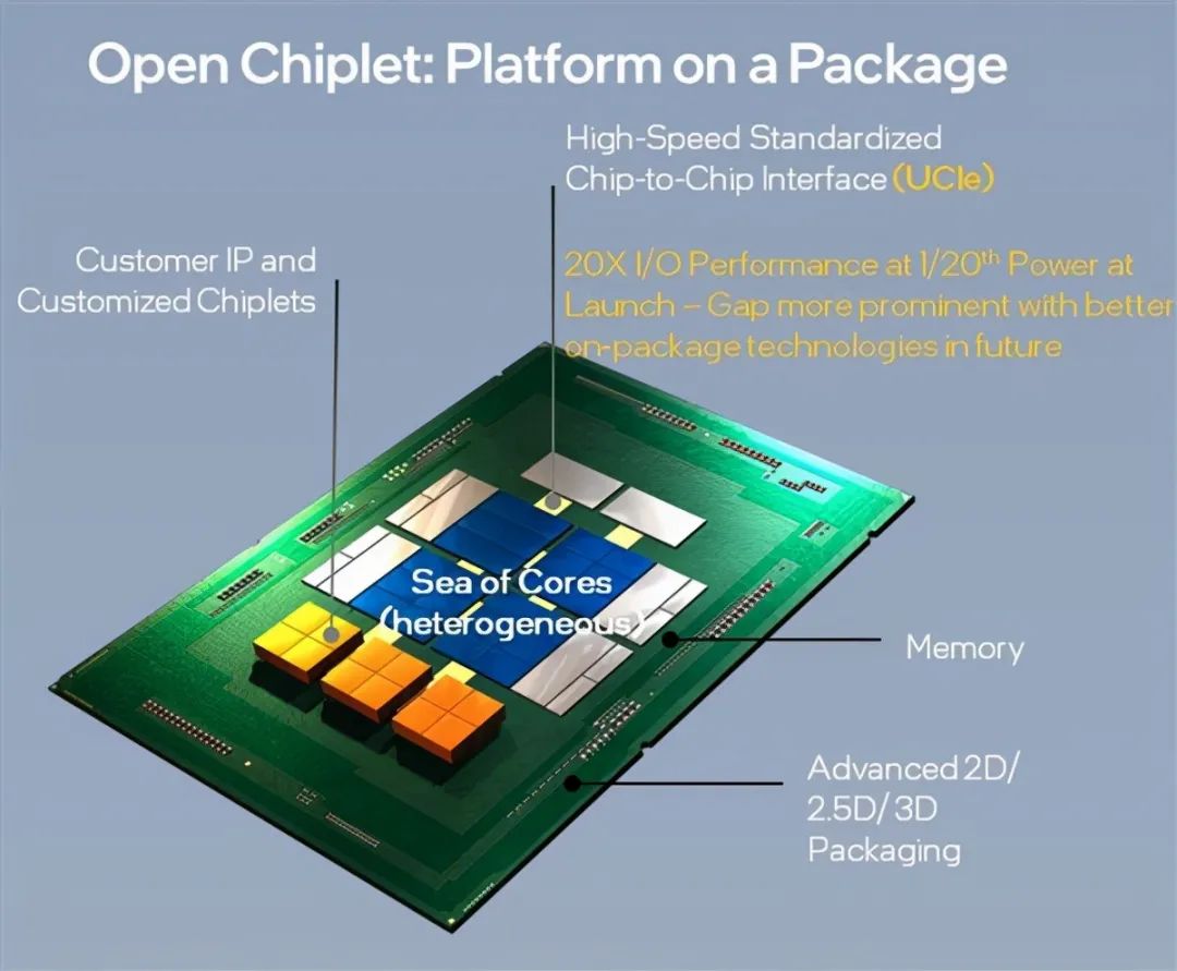 UCIe 支持在封装上交付平台的开放式 Chiplet ⽣态系统