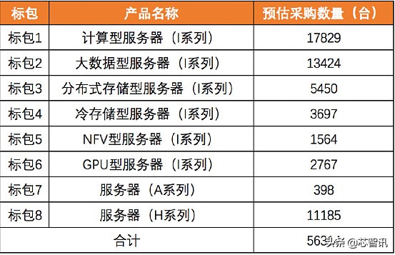 中国电信20万台服务器集采开标：华为鲲鹏等国产芯片占比26.7%