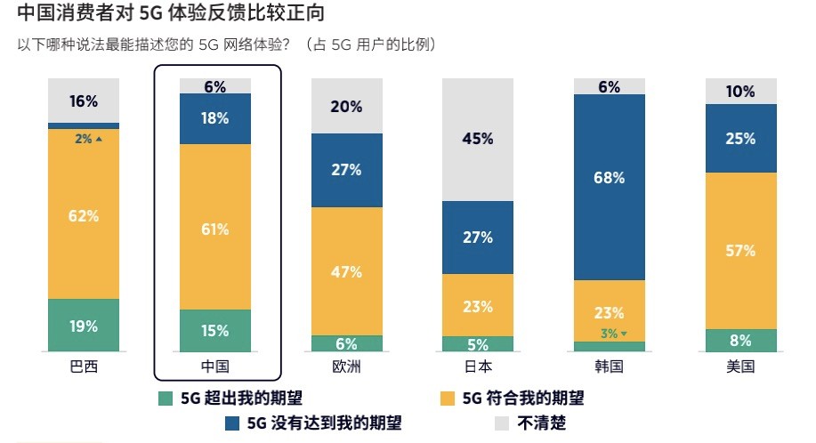 中国新增 5G 连接数占全球75%，已跻身全球最发达的移动市场