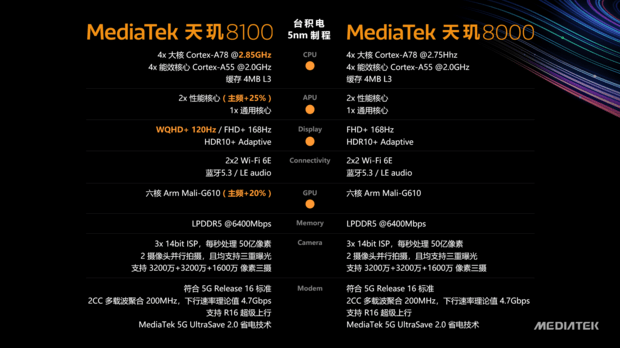 联发科推出天玑8100轻旗舰芯片:台积电5nm工艺 Redmi K50本月首发