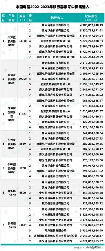 中国电信20万台服务器集采开标:华为鲲鹏等国产芯片占比26.7%