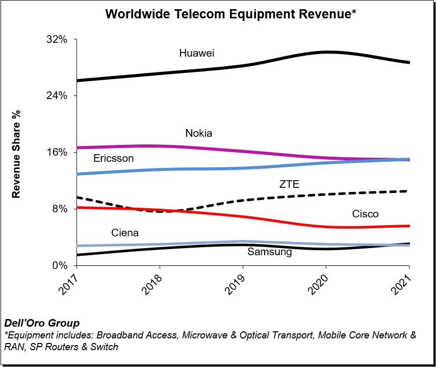 收入近1000亿美元 华为领先！2021全球电信设备市场报告发布