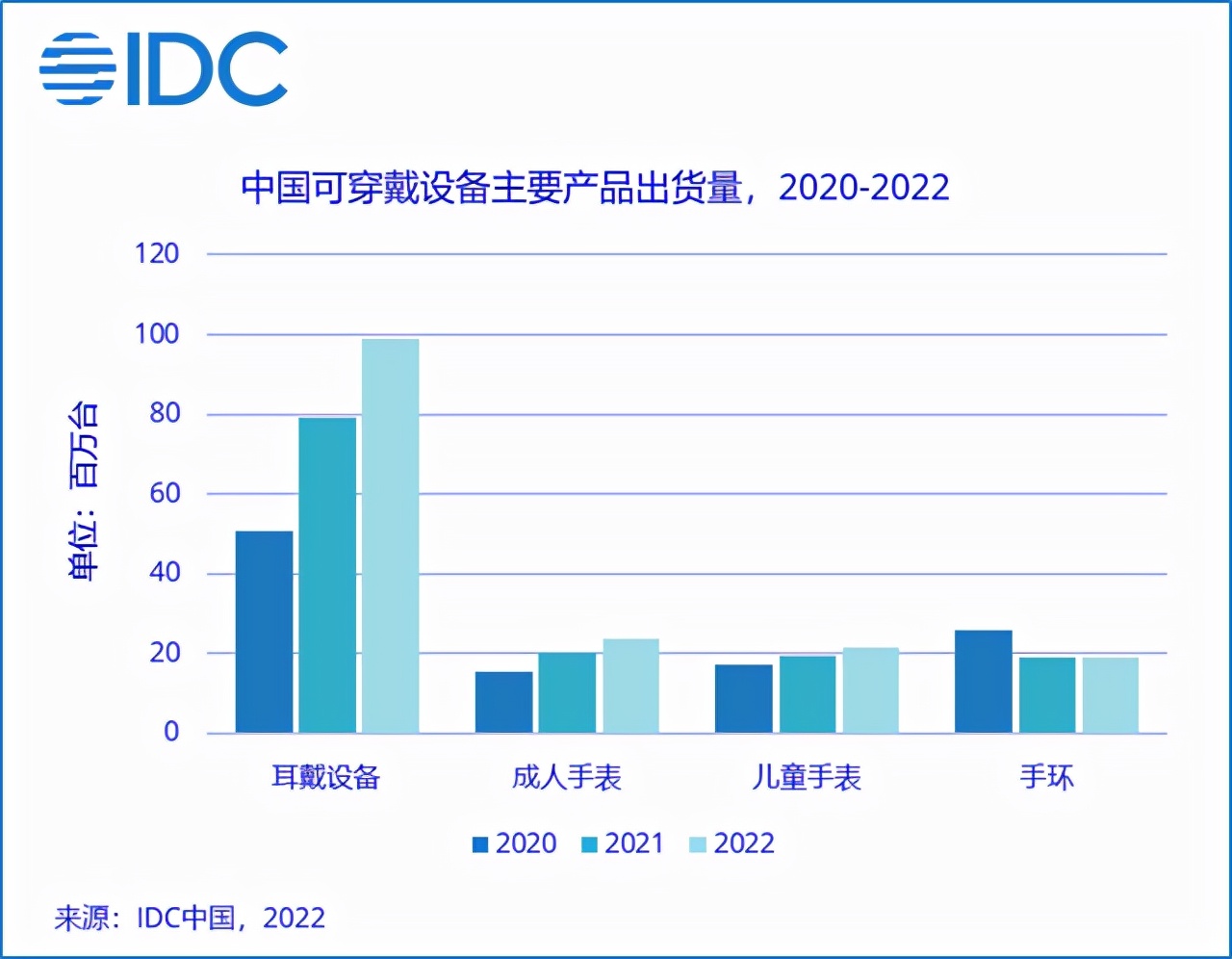 2021年可穿戴手表出货量达3956万台,华为、苹果持续领跑