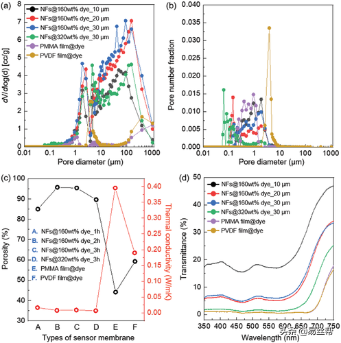 Il-Doo Kim教授AFM:多孔纳米纤维膜用于高灵敏度热致变色传感器