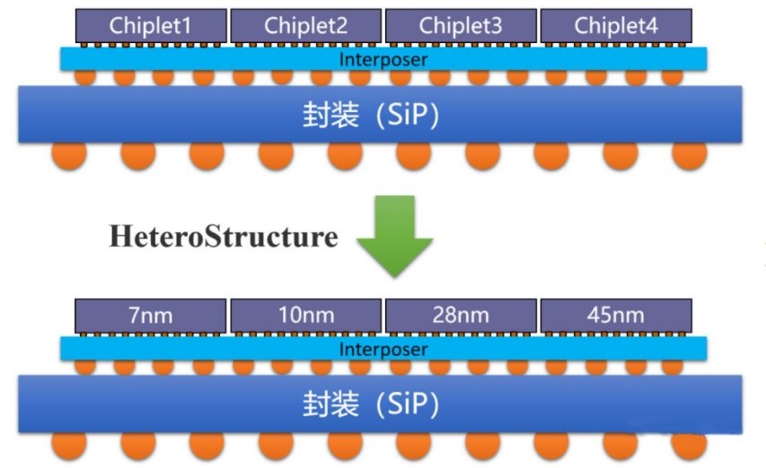 续写摩尔定律!国产Chiplet标准将出炉,小芯片迎来大爆发?