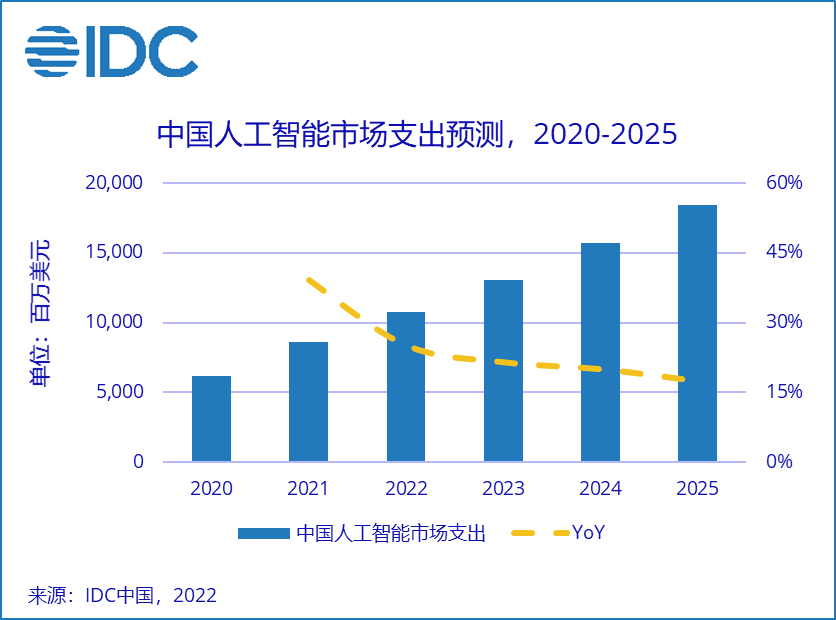 IDC：预计 2025 年中国人工智能市场总规模将超 184 亿美元