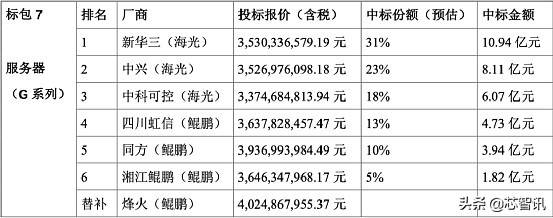 中国电信20万台服务器集采开标：华为鲲鹏等国产芯片占比26.7%