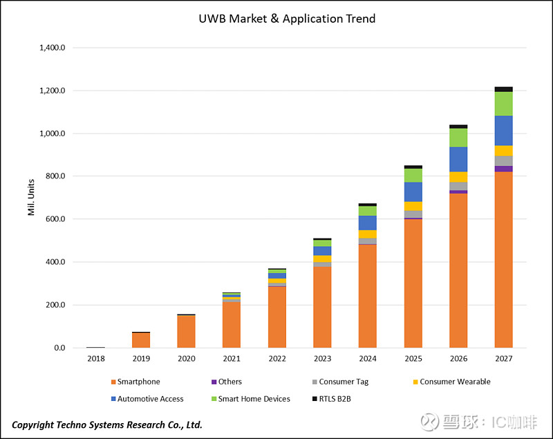 华为海思入局UWB,产业今年迎来爆发期?