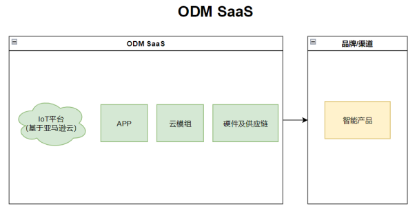 亚马逊云科技推出IoT ODM SaaS服务模型,极简成本助力智能硬件出海
