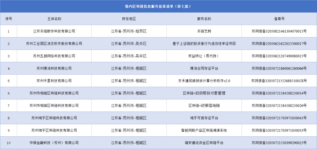 区块链国家级榜单，苏州+10