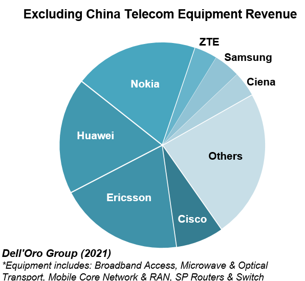 收入近1000亿美元 华为领先！2021全球电信设备市场报告发布