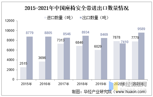 2015-2021年中国座椅安全带进出口数量情况