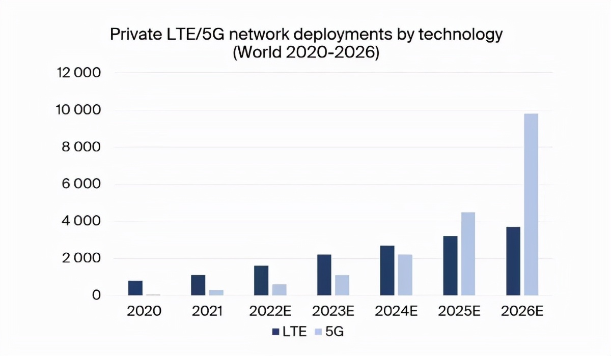 未来五年，物联网应用的专用LTE/5G网络部署将增加十倍